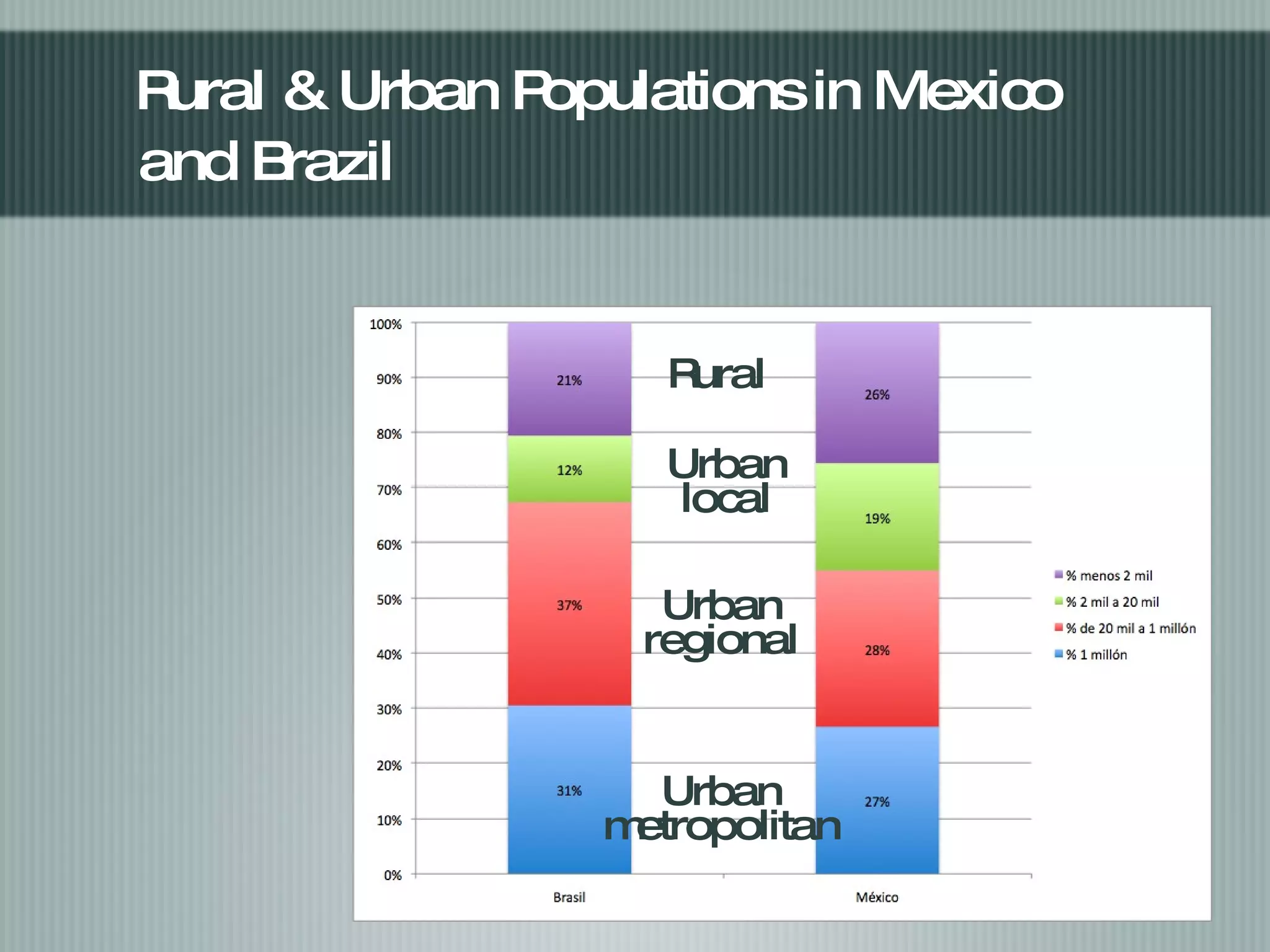 Rural & Urban Populations in Mexico and Brazil Urban metropolitan Urban regional Urban local Rural 