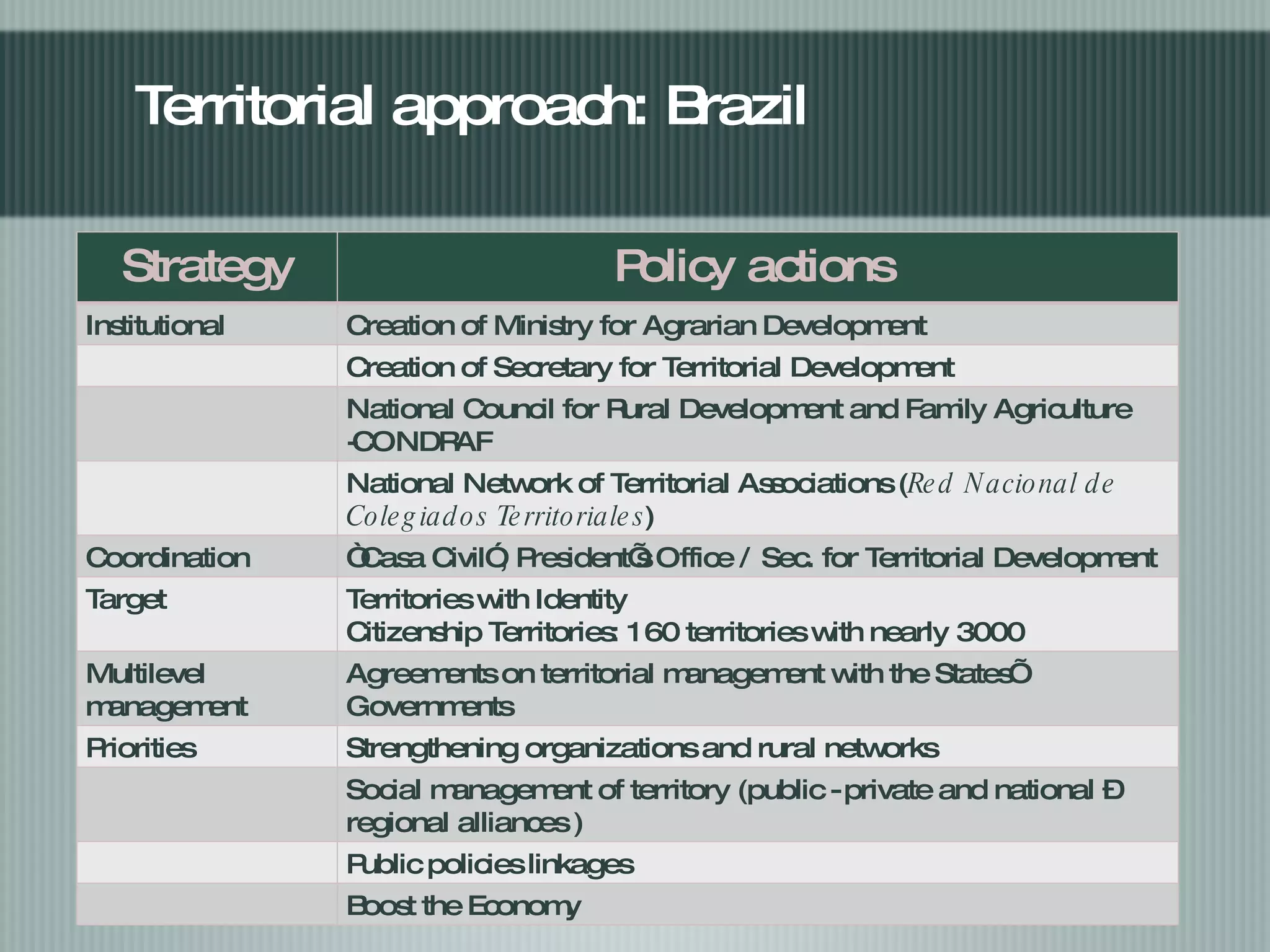 Territorial  approach: Brazil Strategy Policy actions  Institutional Creation of Ministry for Agrarian Development Creation of Secretary for Territorial Development National Council for Rural Development and Family Agriculture -CONDRAF National Network of Territorial Associations ( Red Nacional de Colegiados Territoriales ) Coordination “ Casa Civil”, President’s Office / Sec. for Territorial Development  Target Territories with Identity Citizenship   Territories : 160 territories with nearly 3000 municipalities Multilevel management Agreements on territorial management with the States’ Governments  Priorities Strengthening organizations and rural networks Social management of territory (public - private and national – regional alliances )  Public policies linkages Boost the Economy 