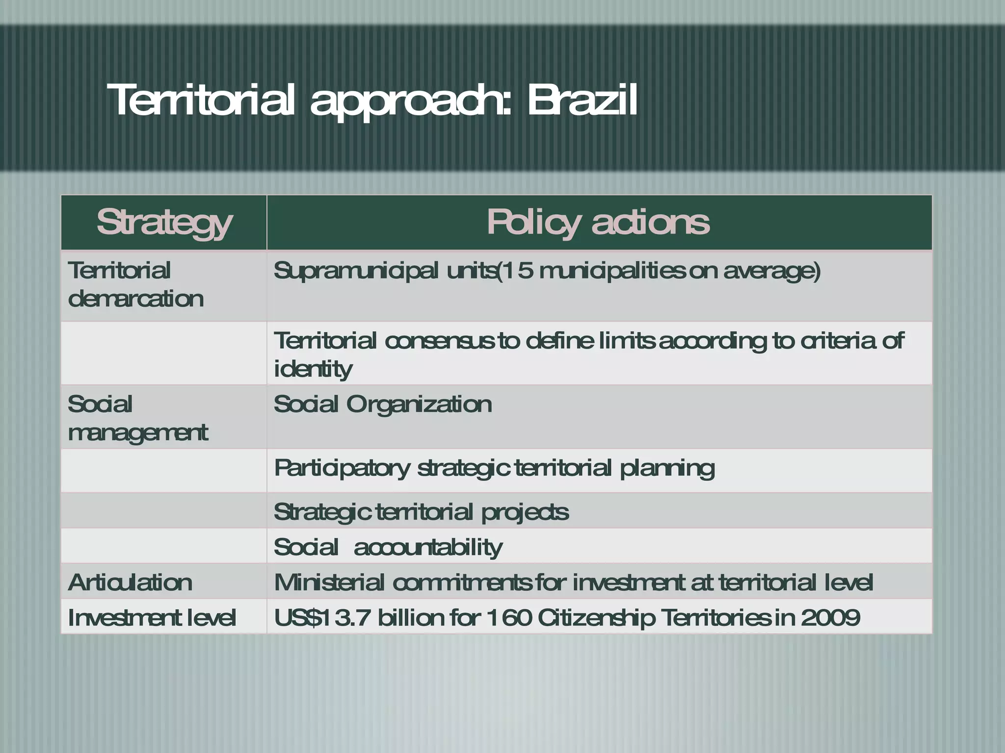 Territorial  approach: Brazil Strategy Policy actions  Territorial demarcation Supramunicipal units(15 municipalities on average) Territorial consensus to define limits according to criteria of identity  Social management Social Organization Participatory strategic territorial planning Strategic territorial projects  Social  accountability Articulation Ministerial commitments for investment at territorial level  Investment level US$13.7 billion for 160  Citizenship   Territories in 2009 