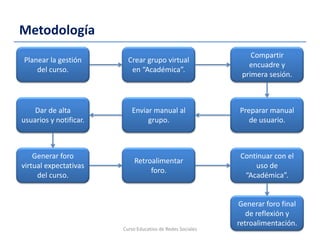 Metodología
Curso Educativo de Redes Sociales 7
Planear la gestión
del curso.
Crear grupo virtual
en “Académica”.
Compartir
encuadre y
primera sesión.
Dar de alta
usuarios y notificar.
Enviar manual al
grupo.
Preparar manual
de usuario.
Generar foro
virtual expectativas
del curso.
Retroalimentar
foro.
Continuar con el
uso de
“Académica”.
Generar foro final
de reflexión y
retroalimentación.
 