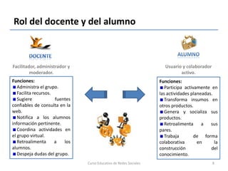 Rol del docente y del alumno
Curso Educativo de Redes Sociales 8
Funciones:
Administra el grupo.
Facilita recursos.
Sugiere fuentes
confiables de consulta en la
web.
Notifica a los alumnos
información pertinente.
Coordina actividades en
el grupo virtual.
Retroalimenta a los
alumnos.
Despeja dudas del grupo.
Facilitador, administrador y
moderador.
Funciones:
Participa activamente en
las actividades planeadas.
Transforma insumos en
otros productos.
Genera y socializa sus
productos.
Retroalimenta a sus
pares.
Trabaja de forma
colaborativa en la
construcción del
conocimiento.
Usuario y colaborador
activo.
 