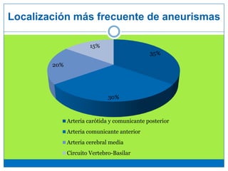 35%
30%
20%
15%
Arteria carótida y comunicante posterior
Arteria comunicante anterior
Arteria cerebral media
Circuito Vertebro-Basilar
Localización más frecuente de aneurismas
 
