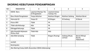SKORING KEBUTUHAN PENDAMPINGAN
NO PARAMETER 0 1 2 3
1 ODHA Baru Layanan Mampu Tes
& Pengobatan
Layanan hanya
mampu Tes
2 Baru Mulai Pengobatan Tanpa Keluhan Keluhan Ringan Keluhan Sedang Keluhan Berat
3 Memulai IO Tanpa IO IO Ringan IO Sedang IO Berat
4 Putus ARV Tidak YA
5 Tidak ada Keluarga Ada YA
6 Ditinggal Keluarga Tidak YA
7 Ada Masalah Kejiwaan
(Putus Asa)
Tidak Ada Ada
8 Ada Efek Samping Tidak Ringan (Pusing) Sedang (Mual,
Lemas)
Berat (Mimpi
Buruk,
Halusinasi)
Jumlah
Kesimpulan
Jika Skoring 8 atau lebih disarankan ODHA didampingi
 