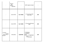 -
Februari
Mei
Agustus
Novenber
- 100% kegiatan terlapor -
- Januari 2019. Rp. 150.000
1. Tersusunnya 1 RUK
tahun 2020 JKN
- Januari 2019. Rp. 150.000
1 . Tersusunya RPK tahun
2019 JKN
* Perbekel
* Kelian
Banjar Dinas *
Ketua RT
setiap sabtu Rp.800.000
1.Cel.Bawang
2. Pengulon
3.Paras
4.Grk 5.Sanggalangit
6.Musi
7. Penyabangan
JKN
 