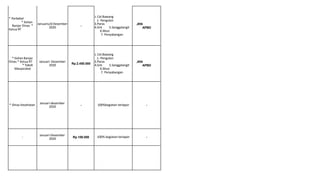 * Perbekel
* Kelian
Banjar Dinas *
Ketua RT
Januaris/d Desember
2020 -
1.Cel.Bawang
2. Pengulon
3.Paras
4.Grk 5.Sanggalangit
6.Musi
7. Penyabangan
JKN
APBD
* Kelian Banjar
Dinas * Ketua RT
* Tokoh
Masyarakat
Januari- Desember
2020 Rp.2.450.000
1.Cel.Bawang
2. Pengulon
3.Paras
4.Grk 5.Sanggalangit
6.Musi
7. Penyabangan
JKN
APBD
* Dinas Kesehatan Januari-desember
2020 - 100%kegiatan terlapor -
- Januari-Desember
2020 Rp.100.000 100% kegiatan terlapor -
 