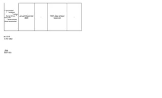 * Kecamatan
* Perbekel
* Kelian
Banjar Dinas *
Ketua RT
* semua dinas
Novo kecamatan
Januari-Desember
2020
-
100% data terlapor
tepatwakt
-
ari 2019
m P2 DBD
.Kep
3031 003
 
