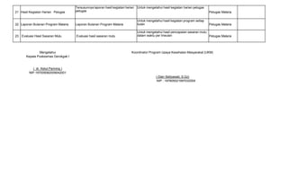 21 Hasil Kegiatan Harian Petugas
Tersusunnya laporan hasil kegiatan harian
petugas
Untuk mengetahui hasil kegiatan harian petugas
Petugas Malaria
22 Laporan Bulanan Program Malaria Laporan Bulanan Program Malaria
Untuk mengetahui hasil kegiatan program setiap
bulan Petugas Malaria
23 Evaluasi Hasil Sasaran Mutu Evaluasi hasil sasaran mutu
Untuk mengetahui hasil pencapaian sasaran mutu
dalam waktu per triwulan Petugas Malaria
Mengetahui Koordinator Program Upaya Kesehatan Masyarakat (UKM)
Kepala Puskesmas Gerokgak I
( dr. Ketut Parining )
NIP.197005082009042001
( Dian Setiyawati, S.Gz)
NIP : 197605021997032004
 