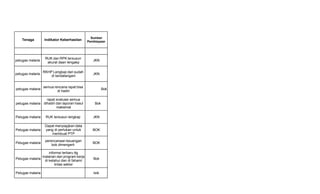 Tenaga Indikator Keberhasilan
Sumber
Pembiayaan
petugas malaria
RUK dan RPK tersusun
akurat daan lengakp
JKN
petugas malaria
RKHP Lengkap dan sudah
di tandatangani
JKN
petugas malaria
semua rencana rapat bisa
di hadiri
Bok
petugas malaria
rapat evaluasi semua
dihadiri dan laporan hasul
maksimal
Bok
Petugas malaria RUK tersusun lengkap JKN
Petugas malaria
Dapat menyiapjkan data
yang di perlukan untuk
membuat PTP
BOK
Petugas malaria
perencanaan keuangan
bok dimengerti
BOK
Petugas malaria
informsi terbaru ttg
malarian dan program kerja
di ketahui dan di fahami
lintas sektor
Bok
Petugas malaria bok
 