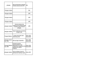 petugas
Semua keluarga di wilayah
terdata sesuai jumlah KK
Bok
Petugas malaria bok
Petugas malaria JKN
Petugas malaria JKN
Petugas malaria JKN
petugas malaria
informsi terbaru ttg
malarian dan program kerja
di ketahui dan di fahami
petugas
JKN
petugas malaria
dapat melakukan konseling
dengan baik
Peugas Malaria
11 lagun termonitor dan
tidak ada jentik
Dana JKN
Dana BOK
petugas malaria
dan JMD
Semua lagun terpantau
Dana JKN
Dana BOK
Petugas Malaria
dan JMD
Perbekel beserta
jajaranya/tokoh mas
melaporkan warganya yang
datang dari daerah
endemis
Dana JKN
Dana BOK
petugas malaria
semua sediaan darah di
periksa dan hasilnya nyata
Dana JKN
 