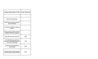 Indikator Keberhasilan Th 2017 Sumber Pembiayaan
RPK bisa dilaksanakan
RKHP dibuat terinci dan lengkat
dgn tandatangan
infor terbaru di ketahui pmegang
program
kinerja pemegang SBH di ketahui
kelebihan dan kekurangannya
RUK SBH tersusun dan terinci BOK
PTP SBH tersusun dan bisa
dibuatkan rencana pelaksanaan di
tahun 2017 lebih baik
JKN
program kerja sbh terlaksana
sesuai target
BOK
Informasi SBH di ketahui peserta
rapat tertuama insan pendidikan
BOK
 