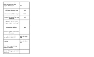 target yang di pasang pada
program SBH tercapai
BOK
Pelanggan merasakan puas JKN
mekanisme survei IKM di mengerti BOK
Program SBH tercapai dan tidak
ada temuan
JKN
SBH tidak ada tenuan dan
program berjalan sesuai target
informsi SBH diketahui JKN
informasi ttg SBH di Fahami dan
dilaksanakan
Semua Sekolah SMP/SMA
Dana JKN Dana
BOK
2 sekolah
Dana JKN Dana
BOK
RKHP dibuat dengan lengkap
dengan tandatangan
Laporan SBH lengkap dan terkirim
tepat waktu
 