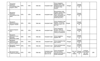 7
Menghadiri
pertemuan
minilokakarya lintas
program ( BOK)
100% 100% tidak ada menghadir rapat
Untuk mengetahui
anggaran BOK untuk
petugas/program dan
pemaparan hasil
program
Petugas
Petugas
kecacing
an
8
Menghadiri
pertemuan
minilokakarya lintas
sektor
100% 100% tidak ada menghadir rapat
Menyampaikan hasil
kegiatan kepada lintas
sektor terkait yang
masih bermasalah dan
membuat Rencana
tindak lanjut (RTL)
Petugas
Petugas
kecacing
an
9
Menghadiri
pertemuan Monev
Program Triwulan
100% 100% tidak ada menghadir rapat
Untuk mengetahui hasil
kegiatan / monitoring
evaluasi program dlm
wkt 3 bln
Petugas
Petugas
kecacing
an
10
Evaluasi Sasaran
Mutu
100% 100% tidak ada menghadir rapat
Untuk mengetahui
tercapai / tidaknya
sasaran mutu masing-
masing unit pelayanan
Petugas
Petugas
kecacing
an
11
Menghadiri
pertemuan Survei
Kepuasan
Masyarakat ( SKM)
100% 100% tidak ada menghadir rapat
Untuk mengetahui
kegiatan IKM
Petugas
Petugas
kecacing
an
12
Menghadiri
pertemuan Audit
Internal Program
100% 100% tidak ada menghadir rapat
Untuk mengetahui hasil
audit internal
Petugas
Petugas
kecacing
an
13
Menghadiri Tinjauan
Manajemen
100% 100% tidak ada menghadir rapat
Untuk membahas hasil
audit internal
Petugas
Petugas
kecacing
an
14
Menghadiri Rapat
Program Kecacingan
100% 100% tidak ada
menghadir rapat
dgn membuat
sppd dan spt
Untuk mendapatkan
informasi tentang
program Kecacingan di
Dinkes Kabupaten
Petugas
2klx 1oh
x Rp
150000
Petugas
kecacing
an
undangan
semua dihadiri
dan hasil
dilaporkan
JKN
 