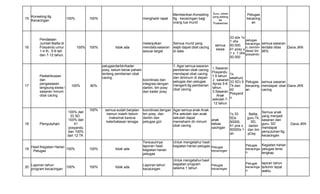 15
Konseling ttg
Kecacingan
100% 100% menghadir rapat
Memberikan Konseling
ttg : kecacingan bagi
orang tua murid
Guru, siswa
yang datang
ke
Puskesmas
Petugas
kecacing
an
16
Pendataan
Jumlah Balita di
Posyandu umur
1-4 th, 5-6 tah
dan 7-12 tahun.
100% 100% tidak ada
melanjutkan
mendata sasaran
sesuai target
Semua murid yang
wajib dapat obat cacing
di data
semua
siswa
33 sdx 1x
1 ohx
50.000.
41 posy x
1 x 1 ohx
50.000
petugas
kecacinga
n, darnbin
desa/ tim
posyandu
semua sasaran
terdata ditas
95%
Dana JKN
17
Pedistribusian
dan
pengawasan
langsung siswa /
sasaran minum
obat cacing
100% 80%
petugas/darbin/kader
posy, belum benar paham
tentang pemberian obat
cacing.
koordinasi dan
integrasi dengan
darbin, tim posy
dan kader posy
1. Agar semua sasaran
pemberian obat cacing
mendapat obat cacing
dan diminum di depan
petugas dan petugas
mengerti ttg pemberian
obat cacing
1.Sasaran
Posyandu
1-5 tahun.
2. sasaran
Apras 5-6
tahun.
3.Sasaran
Anak
sekolah 7-
12 tahun
1x
setahun(
33 SD) 9
Tk dan
42
Posyand
u.
Petugas
kecacing
an
semua sasaran
mendapat obat
cacing
Dana JKN
18 Penyuluhan
100% dari
33 SD
100% dari
41
posyandu
dan 100%
dari 12 TK
100% semua sudah berjalan
namun masih belum
maksimal karena
keterbatasan tenaga
koordinasi dengan
tim posy, dan
darbin dan
petugas gizi
Agar semua anak Anak
Pra sekolah dan anak
sekolah dapat
memahami dn minum
obat cacing
anak
bebas
cacingan
1x 33
SDx
50000,
41 pos x
50000x 1
oh
Balita,
guru Tk,
SD,
darbin
dan tim
pOsy
Semua anak
yang menjadi
sasaran dan
guru, SD
mendapat
penyuluhan ttg
kecacingan
Dana JKN
19
Hasil Kegiatan Harian
Petugas
100% 100% tidak ada
Tersusunnya
laporan hasil
kegiatan harian
petugas
Untuk mengetahui hasil
kegiatan harian petugas Petugas
kecacingan
Petugas
kecacinga
n
Kegiatan harian
petugas terisi
lengkap
20
Laporan tahun
program kecacingan
100% 100% tidak ada
Laporan tahun
kecacingan
Untuk mengetahui hasil
kegiatan program
selama 1 tahun
Petugas
kecacingan
Petugas
kecacinga
n
lapiran tahun
terkirim tepat
waktu
 
