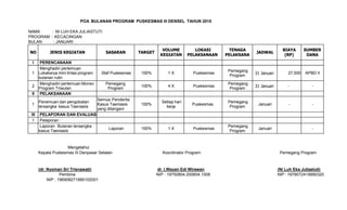POA BULANAN PROGRAM PUSKESMAS III DENSEL TAHUN 2015
NAMA : NI LUH EKA JULIASTUTI
PROGRAM : KECACINGAN
BULAN : JANUARI
NO JENIS KEGIATAN SASARAN TARGET
VOLUME
KEGIATAN
LOKASI
PELAKSANAAN
TENAGA
PELAKSANA
JADWAL
BIAYA
(RP)
SUMBER
DANA
I PERENCANAAN
1
Menghadiri pertemuan
Lokakarya mini lintas program
bulanan rutin
Staf Puskesmas 100% 1 X Puskesmas
Pemegang
Program
31 Januari 27,500 APBD II
2
Menghadiri pertemuan Monev
Program Triwulan
Pemegang
Program
100% 4 X Puskesmas
Pemegang
Program
31 Januari - -
II PELAKSANAAN
1
Penemuan dan pengobatan
tersangka kasus Taeniasis
Semua Penderita
Kasus Taeniasis
yang ditangani
100%
Setiap hari
kerja
Puskesmas
Pemegang
Program
Januari - -
III PELAPORAN DAN EVALUASI
1 Pelaporan :
Laporan Bulanan tersangka
kasus Taeniasis
Laporan 100% 1 X Puskesmas
Pemegang
Program
Januari -
Mengetahui
Kepala Puskesmas III Denpasar Selatan Koordinator Program Pemegang Program
(dr. Nyoman Sri Trisnawati) dr. I.Wayan Edi Wirawan (Ni Luh Eka Juliastuti)
Pembina NIP : 19750804.200604.1008 NIP : 1979072419990320
NIP : 196908271990102001
 