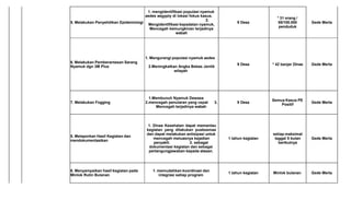 5. Melakukan Penyelidikan Epidemiologi
1. mengidentifikasi populasi nyamuk
aedes aegypty di lokasi fokus kasus.
2.
Mengidentifikasi kepadatan nyamuk,
Mencegah kemungkinan terjadinya
wabah
9 Desa
* 31 orang /
55/100.000
penduduk
Gede Merta
6. Melakukan Pemberantasan Sarang
Nyamuk dgn 3M Plus
1. Mengurangi populasi nyamuk aedes
2.Meningkatkan Angka Bebas Jentik
wilayah
9 Desa * 42 banjar Dinas Gede Merta
7. Melakukan Fogging
1.Membunuh Nyamuk Dewasa
2.mencegah penularan yang cepat 3.
Mencegah terjadinya wabah
9 Desa
Semua Kasus PE
Positif
Gede Merta
5. Melaporkan Hasil Kegiatan dan
mendokumentasikan
1. Dinas Kesehatan dapat memantau
kegiatan yang dilakukan puskesmas
dan dapat melakukan antisipasi untuk
mencegah meluasnya kejadian
penyakit. 2. sebagai
dokumentasi kegiatan dan sebagai
pertangungjawaban kepada atasan.
1 tahun kegiatan
setiap maksimal
taggal 5 bulan
berikutnya
Gede Merta
6. Menyampaikan hasil kegiatan pada
Minlok Rutin Bulanan
1. memudahkan koordinasi dan
integrasi setiap program
1 tahun kegiatan Minlok bulanan Gede Merta
 