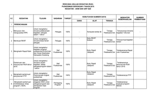 RENCANA USULAN KEGIATAN (RUK)
PUSKESMAS GEROKGAK I TAHUN 2015
KEGIATAN : UKM DAN UKP GIZI
NO KEGIATAN TUJUAN SASARAN TARGET
KEBUTUHAN SUMBER DAYA INDIKATOR
KEBERHASILAN
SUMBER
PEMBIAYAAN
DANA ALAT TENAGA
I PERENCANAAN
1
Menyusun dan
mengusulkan RPK
Untuk mengetahui
rencana pelaksanaan
kegiatan petugas
dalam 1 tahun
Petugas 100% - Komputer,kertas tik
Tenaga
Pelaksana Gizi
Tersusunnya rencana
kegiatan Tahunan
-
2 Membuat RKHP
Untuk mengetahui
rencana kerja harian
petugas
Petugas 100%
- Buku RKHP,
Bollpoin Tenaga
Pelaksana Gizi
Tersusunnya kegiatan
harian
-
3 Menghadiri Rapat Rutin
Untuk mengetahui
kegiatan program
puskesmas & informasi
dari Dinas Kesehatan
Kabupaten Buleleng
Staf
Puskesmas
100%
Buku Rapat
,Bollpoint
Tenaga
Pelaksana Gizi
Terlaksananya Rapat
rutin Puskesmas
4
Pertemuan dan
Penyusunan RUK tahun
2016
Untuk mengetahui
rencana usulan
kegiatan setiap
petugas/program dalam
1 tahun
Staf
Puskesmas
100%
Buku Rapat
,Bollpoint
Tenaga
Pelaksana Gizi
Terlaksananya
penyusunan RUK
tahun 2016
5
Menghadiri pertemuan
penyusunan PTP
Untuk mengetahui
Perencanaan tingkat
puskesmas
Staf
Puskesmas
100%
Buku Rapat
,Bollpoint Tenaga
Pelaksana Gizi
Terlaksananya PTP
6
Menghadiri pertemuan
minilokakarya lintas
program ( BOK)
Untuk mengetahui
anggaran BOK untuk
petugas/program dan
pemaparan hasil
program
Pemegang
Program
100%
Buku Rapat
,Bollpoint
Tenaga
Pelaksana Gizi
Terlaksananya
evaluasi program
MDGS
 