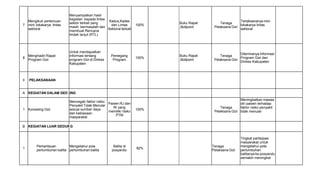 7
Mengikuti pertemuan
mini lokakarya lintas
sektoral
Menyampaikan hasil
kegiatan kepada lintas
sektor terkait yang
masih bermasalah dan
membuat Rencana
tindak lanjut (RTL)
Kadus,Kades
dan Lintas
Sektoral terkait
100%
Buku Rapat
,Bollpoint
Tenaga
Pelaksana Gizi
Terlaksananya mini
lokakarya lintas
sektoral
8
Menghadiri Rapat
Program Gizi
Untuk mendapatkan
informasi tentang
program Gizi di Dinkes
Kabupaten
Pemegang
Program
100%
Buku Rapat
,Bollpoint
Tenaga
Pelaksana Gizi
Diterimanya Informasi
Program Gizi dari
Dinkes Kabupaten
II PELAKSANAAN
A KEGIATAN DALAM GEDUNG
1 Konseling Gizi
Mencegah faktor risiko
Penyakit Tidak Menular
sesuai sumber daya
dan kebiasaan
masyarakat
Pasien RJ dan
RI yang
memiliki risiko
PTM
100%
Tenaga
Pelaksana Gizi
Meningkatkan mawas
diri pasien terhadap
faktor risiko penyakit
tidak menular
B KEGIATAN LUAR GEDUNG
1
Pemantauan
pertumbuhan balita
Mengetahui pola
pertumbuhan balita
Balita di
posyandu
82%
Tenaga
Pelaksana Gizi
Tingkat partisipasi
masyarakat untuk
mengetahui pola
pertumbuhan
balitanya ke posyandu
semakin meningkat
 