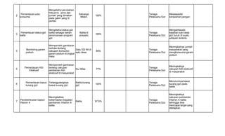 2
Pemantauan pola
konsumsi
Mengetahui perubahan,
frekuensi , jenis dan
jumlah yang dimakan
pada gakin yang di
pantau
Keluarga
Miskin
100%
Tenaga
Pelaksana Gizi
Mewaspadai
kerawanan pangan
3
Pemantauan status gizi
balita
Mengetahui status gizi
balita sebagai bahan
perencanaan program
gizi
Balita di
posyadu
100%
Tenaga
Pelaksana Gizi
Mengantisipasi
kejadian luar biasa
gizi buruk di suatu
willayah tertentu
4
Monitoring garam
yodium
Memperoleh gambaran
berkala tentang
cakupan konsumsi
garam yodium di tingkat
masy
Satu SD/ MI di
satu desa
84%
Tenaga
Pelaksana Gizi
Meningkatnya jumlah
masyarakat yang
mengkonsumsi garam
yodium
5
Pemantauan ASI
Eksklusif
Memperoleh gambaran
tentang cakupan
pemberian ASI
eksklusif di masyarakat
Ibu Nifas 77%
Tenaga
Pelaksana Gizi
Meningkatnya
cakupan ASI eksklusif
di masyarakat
6
Pemantauan kasus
kurang gizi
Tertanggulanginya
kasus kurang gizi
Balita kurang
gizi
100%
Tenaga
Pelaksana Gizi
Menurunnya kasus
kurang gizi pada
balita
7
Pendistribusian kapsul
Vitamin A
Meningkatkan
keberhasilan kegiatan
pemberian Vitamin A
balita
Balita 97,5%
Tenaga
Pelaksana Gizi
Meningkatnya
cakupan pemberian
Vitamin A balita
sehingga bisa
mencapai target yang
ditetapkan
 