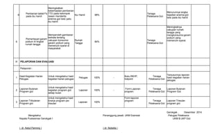 8
Pemberian tablet Fe
pada ibu hamil
Meningkatkan
keberhasilan pemberian
TTD pada kelompok
rawan menderita
anemia gizi besi yaitu
ibu hamil
Ibu Hamil 98%
Tenaga
Pelaksana Gizi
Menurunnya angka
kejadian anemia gizi
besi pada ibu hamil
9
Pemantauan garam
yodium di tingkat
rumah tangga
Memperoleh gambaran
berkala tentang
cakupan konsumsi
garam yodium yang
memenuhi syarat di
masyarakat
Rumah
Tangga
84%
Tenaga
Pelaksana Gizi
Meningkatnya
cakupan rumah
tangga yang
mengkonsumsi garam
yodium yang
memenuhi syarat.
III PELAPORAN DAN EVALUASI
Pelaporan :
1
Hasil Kegiatan Harian
Petugas
Untuk mengetahui hasil
kegiatan harian petugas
Petugas 100% -
Buku RKHP,
bolpoint
Tenaga
Pelaksana Gizi
Tersusunnya laporan
hasil kegiatan harian
petugas
2
Laporan Bulanan
Program gizi
Untuk mengetahui hasil
kegiatan program gizi
setiap bulan
Laporan 100% -
Form Laporan
program
Tenaga
Pelaksana Gizi
Laporan Bulanan
Program Gizi
3
Laporan Tribulanan
Program gizi
Untuk mengetahui hasil
kinerja program per
triwulan
Laporan 100%
Form laporan
program Tenaga
Pelaksana Gizi
Laporan Triwulan
program gizi
Gerokgak , Desember 2014
Mengetahui Penanggung jawab UKM Esensial Petugas Pelaksana
Kepala Puskesmas Gerokgak I UKM & UKP Gizi
( dr. Ketut Parining ) ( dr. Nobella )
 