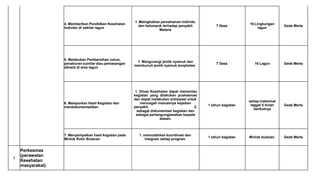 4. Memberikan Pendidkan Kesehatan
Individu di sekitar lagun
1. Meingkatkan pemahaman individu
dan kelompok terhadap penyakit
Malaria
7 Desa
16 Lingkungan
lagun
Gede Merta
5. Melakukan Pembersihan lumut,
penaburan sumilar atau pemasangan
altosid di area lagun
1. Mengurangi jentik nyamuk dan
membunuh jentik nyamuk anopheles
7 Desa 16 Lagun Gede Merta
6. Melaporkan Hasil Kegiatan dan
mendokumentasikan
1. Dinas Kesehatan dapat memantau
kegiatan yang dilakukan puskesmas
dan dapat melakukan antisipasi untuk
mencegah meluasnya kejadian
penyakit. 2.
sebagai dokumentasi kegiatan dan
sebagai pertangungjawaban kepada
atasan.
1 tahun kegiatan
setiap maksimal
taggal 5 bulan
berikutnya
Gede Merta
7. Menyampaikan hasil kegiatan pada
Minlok Rutin Bulanan
1. memudahkan koordinasi dan
integrasi setiap program
1 tahun kegiatan Minlok bulanan Gede Merta
3
Perkesmas
(perawatan
Kesehatan
masyarakat)
 