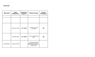 TAHUN 2020
Mitra Kerja
Waktu
Pelaksanaan
Kebutuhan
Anggaran
Indikator Kinerja
Sumber
Pembiayaan
- Awal Januari 2019. Rp. 150.000
1. Tersusunnya 1 RUK
tahun 2020 JKN
- Desember 2018. Rp. 150.000
1 . Tersusunya RPK tahun
2019 JKN
Perbekel/desa awal januari 2019 -
1. terpenuhinya data
untuk penyusunan RUK
dan rencana lima tahunan
program DBD
-
 