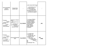 semua pemegang
program
puskesmas
minggu kedua
januari 2019 -
1.ada umpan balik kinerja.
2.
ada kebijakan baru
mengenai tupoksi
3. terdapat jukni
penyusunan RUK, RPK
4. adanya draf rencana
lima tahunan program
-
* Perbekel
* Kelian
Banjar Dinas *
Ketua RT
* Dinas
Pendidikan *
semua sekolah
Minggu ke 4 Maret
2020,
Minggu ke 4 Juni
2020
Minggu ke 4
september 2020
Minggu ke 4
desember 2020
Rp.1.800.000
1.T.sumaga=270kk/th
2.Cel.Bwg=90kk/th
3.Tinga2=150kk/th
4.Pengulon=90kk/th
5.Patas=210kk/th
6.Grk=90kk/th
7.Sglt=120kk/th
8.Musi=60kk/th
9.120kk/th
JKN
* Perbekel
* Kelian
Banjar Dinas *
Ketua RT
* Dinas
Pendidikan *
semua sekolah
Januaris/d Desember
2020 Rp.5.400.000
1. T.sumaga 1klp
2. Cel.Bwg 1 klp
3.Tinga-tinga 1 klp
4.Pengulon 1 klp
5.Patas 1 klp
6.Gerokgak 1 klp
7. Sanggalangit 1
klp 8.Musi 1
klp 9.
Penyabangan 1 klp
JKN
APBD
 