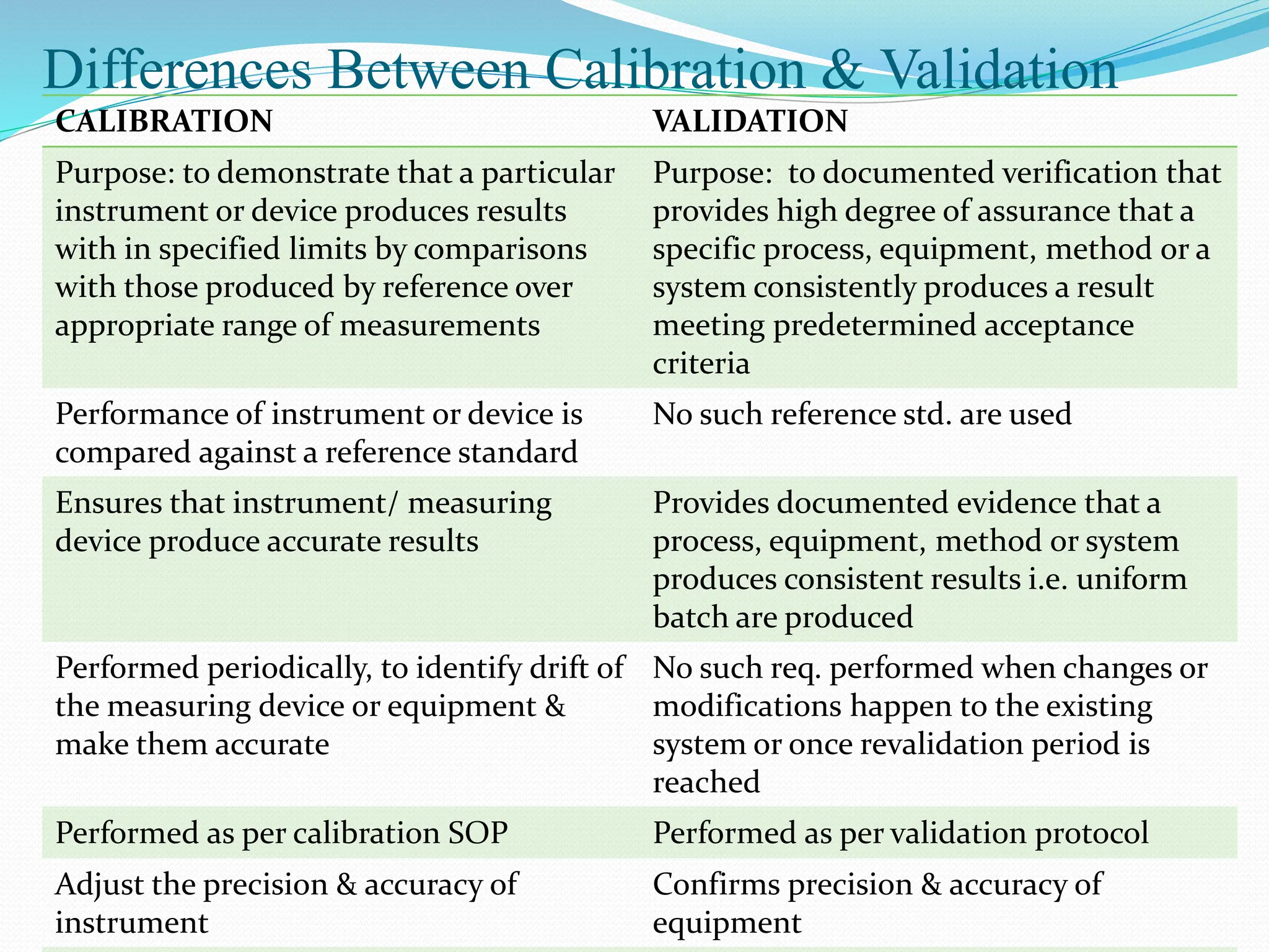 Differences Between Calibration & Validation
CALIBRATION VALIDATION
Purpose: to demonstrate that a particular
instrument or device produces results
with in specified limits by comparisons
with those produced by reference over
appropriate range of measurements
Purpose: to documented verification that
provides high degree of assurance that a
specific process, equipment, method or a
system consistently produces a result
meeting predetermined acceptance
criteria
Performance of instrument or device is
compared against a reference standard
No such reference std. are used
Ensures that instrument/ measuring
device produce accurate results
Provides documented evidence that a
process, equipment, method or system
produces consistent results i.e. uniform
batch are produced
Performed periodically, to identify drift of
the measuring device or equipment &
make them accurate
No such req. performed when changes or
modifications happen to the existing
system or once revalidation period is
reached
Performed as per calibration SOP Performed as per validation protocol
Adjust the precision & accuracy of
instrument
Confirms precision & accuracy of
equipment
 