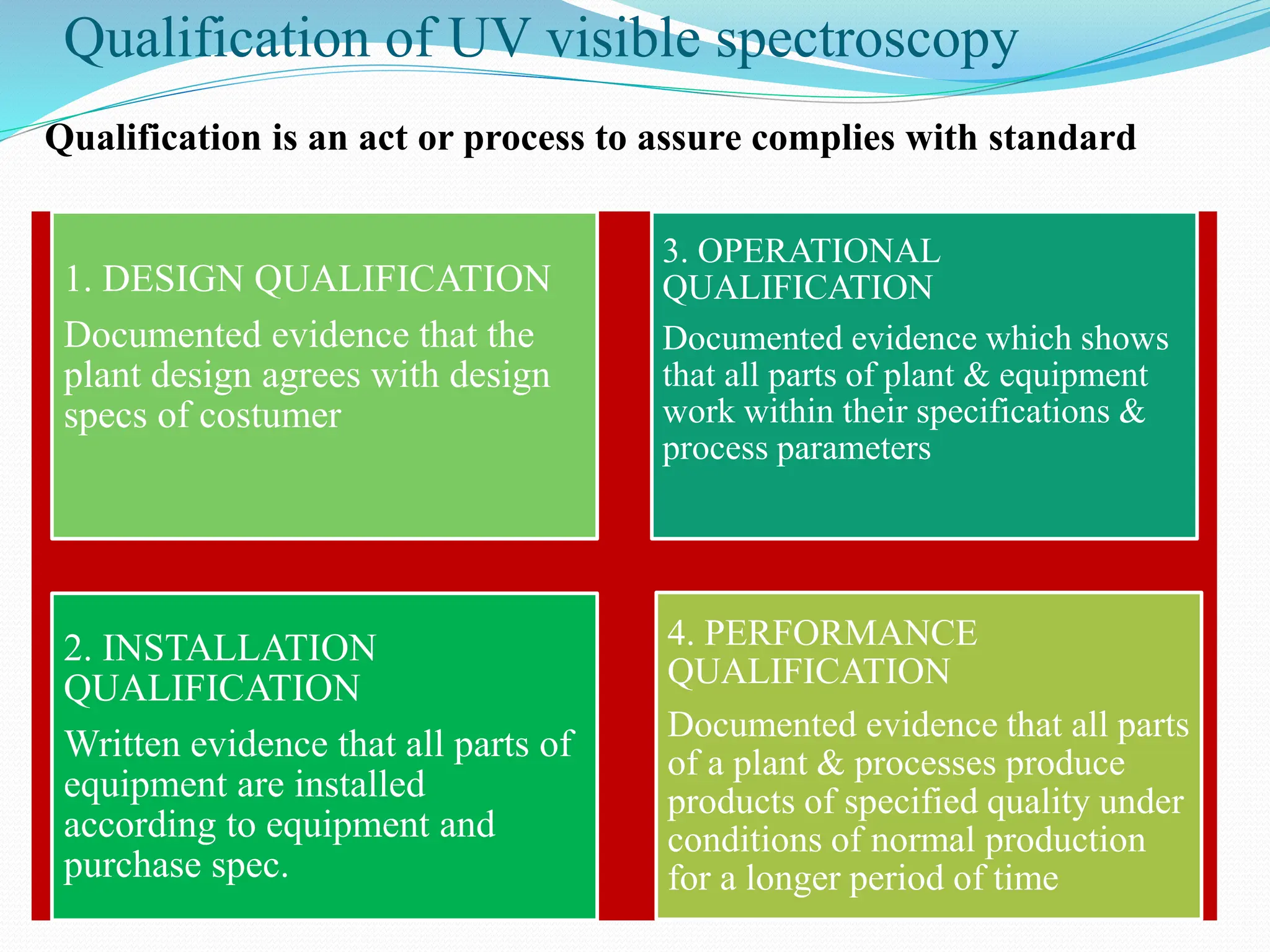 Qualification of UV visible spectroscopy
1. DESIGN QUALIFICATION
Documented evidence that the
plant design agrees with design
specs of costumer
3. OPERATIONAL
QUALIFICATION
Documented evidence which shows
that all parts of plant & equipment
work within their specifications &
process parameters
2. INSTALLATION
QUALIFICATION
Written evidence that all parts of
equipment are installed
according to equipment and
purchase spec.
4. PERFORMANCE
QUALIFICATION
Documented evidence that all parts
of a plant & processes produce
products of specified quality under
conditions of normal production
for a longer period of time
Qualification is an act or process to assure complies with standard
 
