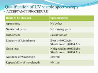 Qualification of UV visible spectroscopy
 ACCEPTANCE PROCEDURE
Items to be checked Specifications
Appearance No defect
Number of parts No missing parts
ROM check Latest version
Linearity of Absorbance Bent : ±0.002Abs
Shock noise: ±0.004 Abs
Noise level Noise width: ±0.002Abs
Shock noise: ±0.004 Abs
Accuracy of wavelength ±0.5nm
Repeatability of wavelength ±0.1nm
 