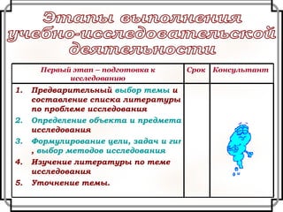 Этапы выполнения  учебно-исследовательской  деятельности Предварительный  выбор темы  и составление списка литературы по проблеме исследования Определение объекта и предмета  исследования Формулирование цели, задач и гипотезы ,  выбор методов исследования Изучение литературы по теме исследования Уточнение темы. Консультант Срок Первый этап – подготовка к исследованию 