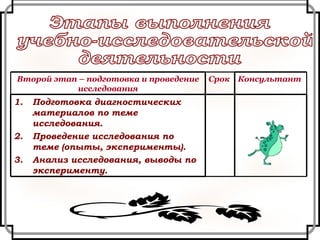 Этапы выполнения учебно-исследовательской  деятельности Подготовка диагностических материалов по теме исследования. Проведение исследования по теме (опыты, эксперименты). Анализ исследования, выводы по эксперименту. Консультант Срок Второй этап – подготовка и проведение исследования 