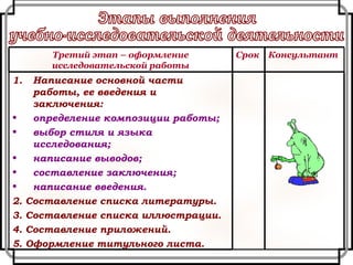 Этапы выполнения  учебно-исследовательской деятельности Написание основной части работы, ее введения и заключения: определение композиции работы; выбор стиля и языка исследования; написание выводов; составление заключения; написание введения. 2. Составление списка литературы. 3. Составление списка иллюстрации. 4. Составление приложений. 5. Оформление титульного листа. Консультант Срок Третий этап – оформление исследовательской работы 