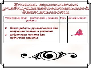 Этапы выполнения  учебно-исследовательской  деятельности Сдача работы руководителю для получения отзыва и рецензии Подготовка текста для публичной защиты Консультант Срок Четвертый этап – подготовка и защита работы 