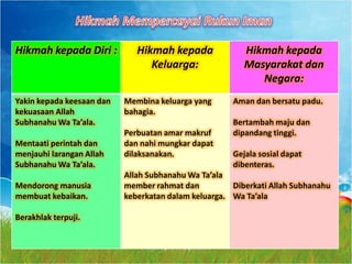 Hikmah kepada Diri :          Hikmah kepada              Hikmah kepada
                                 Keluarga:               Masyarakat dan
                                                            Negara:
Yakin kepada keesaan dan   Membina keluarga yang      Aman dan bersatu padu.
kekuasaan Allah            bahagia.
Subhanahu Wa Ta’ala.                                  Bertambah maju dan
                           Perbuatan amar makruf      dipandang tinggi.
Mentaati perintah dan      dan nahi mungkar dapat
menjauhi larangan Allah    dilaksanakan.              Gejala sosial dapat
Subhanahu Wa Ta’ala.                                  dibenteras.
                           Allah Subhanahu Wa Ta’ala
Mendorong manusia          member rahmat dan          Diberkati Allah Subhanahu
membuat kebaikan.          keberkatan dalam keluarga. Wa Ta’ala

Berakhlak terpuji.
 