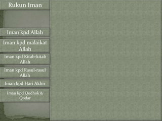 Rukun Iman



 Iman kpd Allah
Iman kpd malaikat
      Allah
Iman kpd Kitab-kitab
       Allah
Iman kpd Rasul-rasul
       Allah
Iman kpd Hari Akhir

 Iman kpd Qodhok &
       Qodar
 