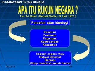 PENGHAYATAN RUKUN NEGARA




             Tan Sri Mohd. Ghazali Shafie ( 9 April 1971 )

                      Falsafah atau ideologi

                               Panduan
                              Pedoman
                              Pegangan
                             Kepercayaan
                              Keazaman


                         Sebuah negara maju
                           Rakyat Selamat
                              Bersatu
                     Hidup muafakat penuh berkat
  01/02/13                                          10
 