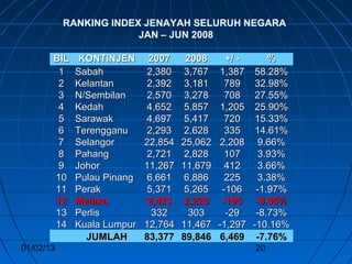 RANKING INDEX JENAYAH SELURUH NEGARA
                        JAN – JUN 2008

       BIL    KONTINJEN      2007     2008      +/ -       %
        1    Sabah          2,380    3,767    1,387     58.28%
        2    Kelantan       2,392    3,181      789     32.98%
        3    N/Sembilan     2,570    3,278      708     27.55%
        4    Kedah          4,652    5,857    1,205     25.90%
        5    Sarawak        4,697    5,417      720     15.33%
        6    Terengganu     2,293    2,628      335     14.61%
        7    Selangor       22,854   25,062   2,208      9.66%
        8    Pahang         2,721    2,828      107      3.93%
        9    Johor          11,267   11,679     412      3.66%
       10    Pulau Pinang   6,661    6,886      225      3.38%
       11    Perak          5,371    5,265     -106     -1.97%
       12    Melaka         2,423    2,228     -195     -8.05%
       13    Perlis           332      303      -29     -8.73%
       14    Kuala Lumpur   12,764   11,467   -1,297   -10.16%
               JUMLAH       83,377   89,846   6,469     -7.76%
01/02/13                                               20
 