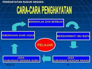 PENGHAYATAN RUKUN NEGARA




                  BERAKHLAK DAN BERBUDI




KEBERSIHAN DIARI HIDUP               MENGHORMATI IBU BAPA


                         PELAJAR



        JAGA                               JAGA
 HUBUNGAN DENGAN GURU              HUBUNGAN DENGAN RAKAN
  01/02/13                                 24
 