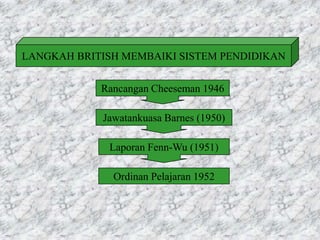 LANGKAH BRITISH MEMBAIKI SISTEM PENDIDIKAN


            Rancangan Cheeseman 1946

            Jawatankuasa Barnes (1950)

             Laporan Fenn-Wu (1951)

              Ordinan Pelajaran 1952
 