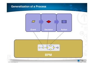 Generalization of a Process




                             Event   Decision   Action




                                     BPM
13
© 2010 TIBCO Software Inc.
 