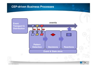 CEP-driven Business Processes




           Event                              events
           Transport &
           Distribution




                              Pattern
                             Detection       Decisions         Reactions

                                         Event & State store




15
© 2010 TIBCO Software Inc.
 