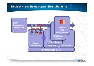 Decisions and Rules against Event Patterns




           Event                              events
           Transport &
           Distribution                                 Decision/
                                                          Rule
                                                       Management
                                                    Inference
                                                      Rules

                              Pattern           Event Rules
                             Detection       Decisions         Reactions

                                         Event & State store




22
© 2010 TIBCO Software Inc.
 