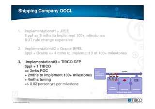 Shipping Company OOCL



       1. Implementation#1 = J2EE
          8 ppl => 8 mths to implement 100+ milestones
          BUT rule change expensive

       2. Implementation#2 = Oracle BPEL
          3ppl + Oracle => 4 mths to implement 3 of 100+ milestones

       3.        Implementation#3 = TIBCO CEP
                 3ppl + 1 TIBCO
                 => 3wks POC
                 + 2mths to implement 100+ milestones
                 + 4mths tuning
                 => 0.02 person yrs per milestone



28
© 2010 TIBCO Software Inc.
 