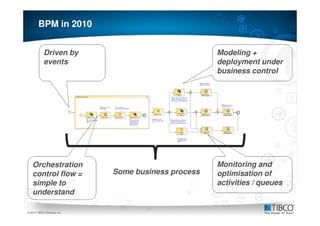 BPM in 2010


            Driven by                                Modeling +
            events                                   deployment under
                                                     business control




     Orchestration                                   Monitoring and
     control flow =          Some business process   optimisation of
     simple to                                       activities / queues
     understand
 3
© 2010 TIBCO Software Inc.
 