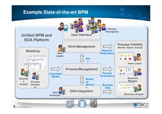 Example State-of-the-art BPM


                                                                            Process
                                                                           Participants
           Unified BPM and                          User Interface
            SOA Platform
                                                                                      Process Visibility
                                                  Work Management                     Monitor, Report, Analyze
                  Modeling                                              Resource
                                         Team                          Performance
                                        Leader
                                                             Wor
                                                              k
                                                                                               Team Leader

                                                 Process Management
                                   Executable                            Process
                                    Models                             Performance
       Busines                                               Busine                            Business
          s              Process                             ss                                Manager
       Analyst           Develop                             Service    Business
                            er                               s            Data

                                     SOA
                                                   SOA Integration
                                   Developer                                                Business Analyst



 4
4
© 2010 TIBCO Software Inc.
 