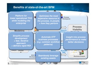 Benefits of state-of-the-art BPM


          Platform for                           Optimizes the most
                                                                            Process
     lower operational TCO                     expensive resource in       Participants
       while modeling and
        Unified BPM the                        the User Interface
                                                   process, ie people,
           enterprise
         SOA Platform                            + how they perform
                                                                                           Process
                                                 Work Management
               Modeling                                                 Resource           Visibility
                                         Team                          Performance        Monitor, Report,
                                        Leader                                               Analyze
                                                            Wor
         Simplify process                              k
                                            Automate STP             Insight into process
                                                                                Team Leader
           development
                                         business processes         performance to make
          + fast, iterative                    Process
                                       (e.g. common workflow            better decisions
              approach                                        Process
                            Executable       Management
                                               patterns)    Performance
       + delivers rapid ROIModels
       Busines                                                                  Business
                                                            Busine
          s              Process                            ss                                  Manager
        Analyst          Develop                            Service      Business
                            er                              s              Data

                                     SOA          SOA Integration
                                                 Seamlessly leverage
                                   Developer                                                 Business Analyst
                                                   existing assets
 5
5
© 2010 TIBCO Software Inc.
 