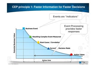 CEP principle 1: Faster Information for Faster Decisions


                                                                         Events are “indicators”



                                                                                    Event Processing
                                        Business Event                               provides faster
                                                                                       responses
             Potential Business Value




                                               Resulting Complex Event Measured


                                                         Root Cause / Correlation


                                                                    Corrective Decision Made



                                                                                               Action Taken


                                                           Action time
 8
© 2010 TIBCO Software Inc.
 