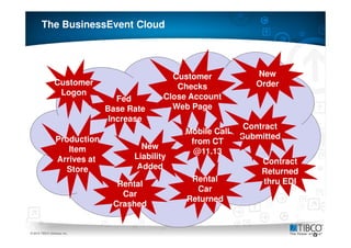 The BusinessEvent Cloud




                                              Customer           New
                Customer                       Checks            Order
                 Logon                      Close Account
                                 Fed
                              Base Rate       Web Page
                               Increase
                                                               Contract
                                                Mobile Call
                 Production                                   Submitted
                                                 from CT
                    Item              New
                                                  @11.13
                 Arrives at         Liability
                                                                  Contract
                   Store             Added
                                                                  Returned
                                                  Rental          thru EDI
                                Rental
                                                   Car
                                 Car
                                                 Returned
                               Crashed

 9
© 2010 TIBCO Software Inc.
                                                                             9
 