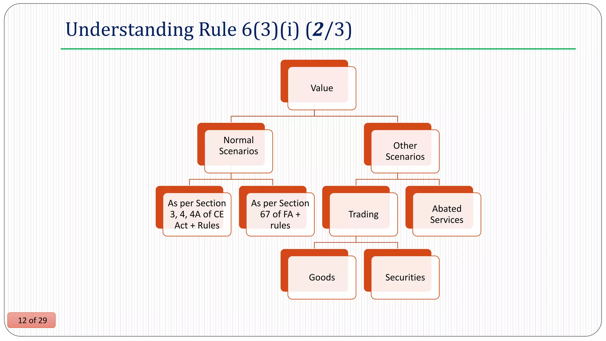 12 of 29
Understanding Rule 6(3)(i) (2/3)
Value
Normal
Scenarios
As per Section
3, 4, 4A of CE
Act + Rules
As per Section
67 of FA +
rules
Other
Scenarios
Trading
Goods Securities
Abated
Services
 