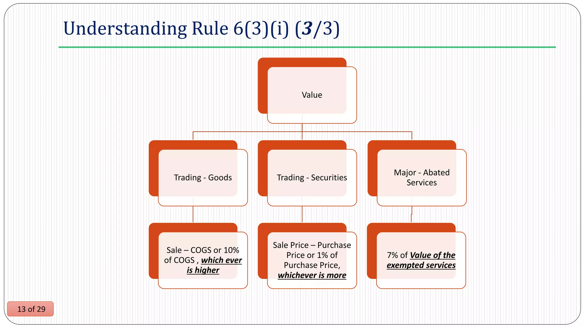 13 of 29
Understanding Rule 6(3)(i) (3/3)
Value
Trading - Goods
Sale – COGS or 10%
of COGS , which ever
is higher
Trading - Securities
Sale Price – Purchase
Price or 1% of
Purchase Price,
whichever is more
Major - Abated
Services
7% of Value of the
exempted services
 